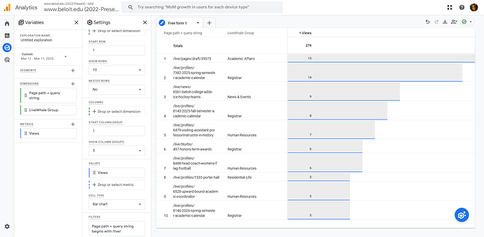 A GA4 Explore report, showing page urls, associated LiveWhale groups, and pageviews.